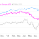 Image for article titled Investors are fiending for US and European stocks, but they’re not so hot on Japan